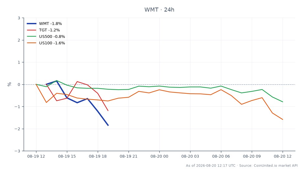 ウォルマート・インク（WMT）の過去24時間の株価パフォーマンスを表示するチャート。株価は$114.825で始まり、$114.325でわずかに下落して終了し、0.44%の下落となった。日中の高値は$116.88、安値は$113.99に達した。比較対象として、関連銘柄はまちまちなパフォーマンスを示している：ターゲット社（TGT）は7.32%上昇したが、US500指数は0.39%下落し、US100指数は0.89%下落した。これは、ウォルマートの株価が小幅な後退に直面した一方で、ターゲットがこのクロスマーケット分析において明確なリーダーとして浮上し、顕著な上昇を示したことを示唆している。トレーダーはこれらの変動に注意すべきであり、レバレッジポジションに影響を与える可能性がある。
