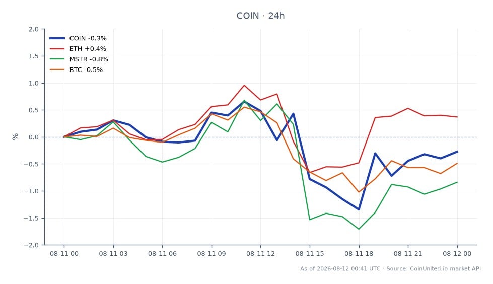 The chart presents the performance of Coinbase Global, Inc. Class A Common Stock (COIN) over the last 24 hours. The stock opened at $148.79 and closed slightly lower at $148.63, marking a minimal decline of 0.11%. The highest price reached during this period was $152.855, while the lowest was $146.365. In comparison, related assets showed varied performance: Ethereum (ETH) increased by 0.48%, while Bitcoin (BTC) and MicroStrategy (MSTR) saw declines of 0.38% and 0.31%, respectively. This indicates that while COIN experienced a slight downturn, ETH was a standout performer in this cross-market analysis, reflecting a divergence in market sentiment among these assets.