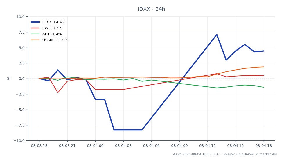 IDEXX Laboratories, Inc. (IDXX) experimentou um aumento significativo de aproximadamente 4,88% nas últimas 24 horas, fechando em US$ 595,45 após abrir em US$ 567,725. A ação atingiu uma máxima de US$ 621,90 e uma mínima de US$ 522,95 durante este período, indicando forte volatilidade. No contexto de ações relacionadas, Edwards Lifesciences Corporation (EW) teve um ganho modesto de 0,43%, enquanto Abbott Laboratories (ABT) declinou 1,06%. O índice S&P 500 (US500) também subiu 1,91%, sugerindo um sentimento de mercado positivo que pode ter contribuído para o desempenho da IDEXX. No geral, a IDEXX se destaca como líder nesta comparação entre mercados, apresentando um relatório de lucros robusto e uma guia elevada que provavelmente influenciaram seu movimento ascendente.