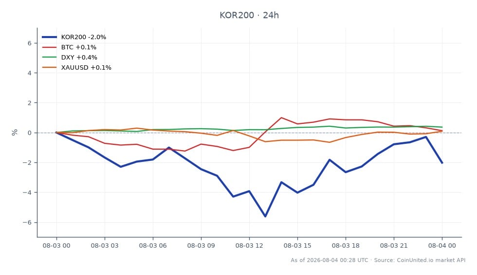 韓国KOSPI200指数（KOR200）は1018.35で寄り付いたが、終値は986.05と大幅に下落し、過去24時間で3.17%の下落を記録した。この期間中、指数は最高値1021.0、最安値923.905を記録し、大幅なボラティリティを示した。関連市場では、ビットコイン（BTC）は0.28%の小幅下落、米ドル指数（DXY）は0.24%の上昇、金（XAUUSD）は0.35%の下落を経験した。KOR200の急落は、韓国のコアインフレ率が2年半ぶりの高水準に達し、韓国銀行（BoK）による利上げの可能性に関する憶測を強める中、レバレッジポジションに対するリスクの高まりを示唆している。