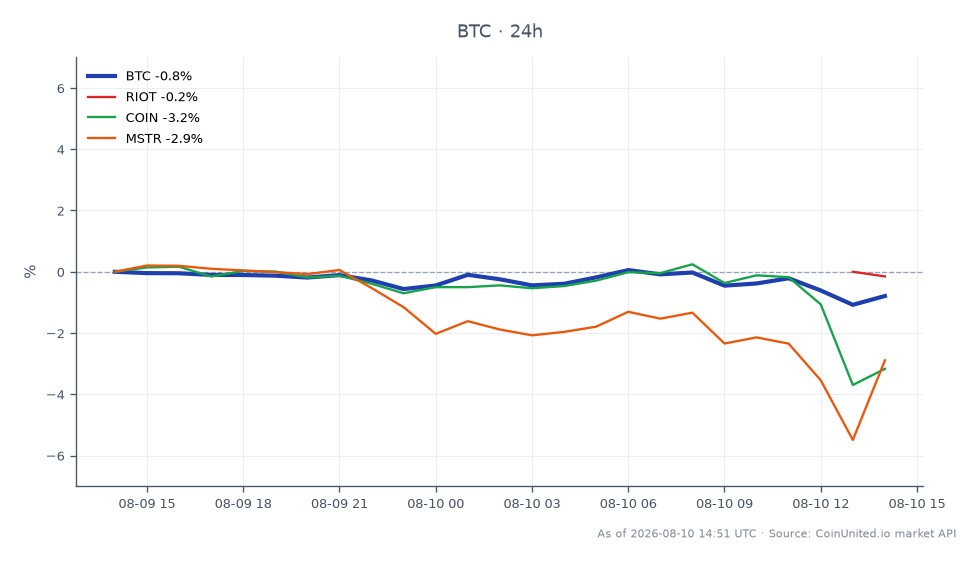 2026年上半年,比特币(BTC)开盘价为65,195美元,收盘价为64,721美元,24小时内下跌0.73%。在此期间,该加密货币最高触及65,464美元,最低跌至64,484美元。相关股票表现各异,Riot Blockchain(RIOT)下跌1.72%,Coinbase(COIN)下跌3.21%,MicroStrategy(MSTR)下跌2.92%。总体趋势表明加密货币市场情绪看跌,在分析的资产中,比特币领跌。鉴于加密货币黑客攻击报告的巨额损失达9.72亿美元,可能影响市场波动性和交易策略,杠杆交易者应保持谨慎。