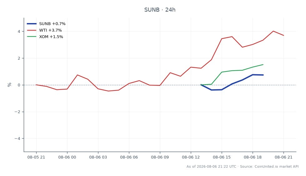 The chart illustrates the performance of Sunbelt Rentals Holdings, Inc. (SUNB) over the last 24 hours, showing an opening price of $79.725 and a closing price of $80.88, which reflects a 1.45% increase. The stock reached a high of $81.205 and a low of $79.265 during this period. In comparison, related markets show West Texas Intermediate (WTI) crude oil prices increased by 3.76%, while Exxon Mobil Corporation (XOM) saw a modest rise of 0.4%. The notable leader in this cross-market scenario is WTI, which outperformed both SUNB and XOM significantly in percentage terms.