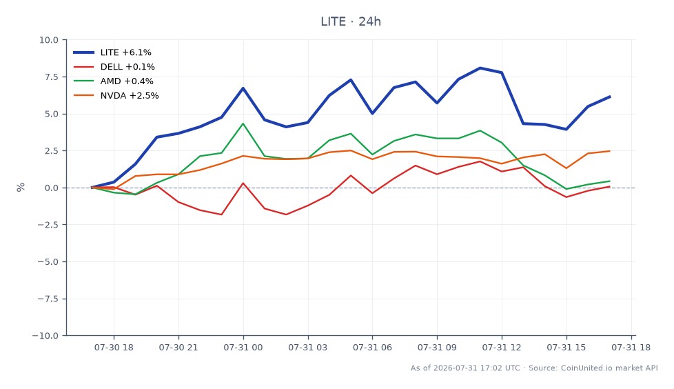 Le graphique illustre la performance de Lumentum Holdings Inc. (LITE) pour le T2 2026, montrant un bond significatif de 126 % du bénéfice par action (BPA). L'action a ouvert à 680,71 $ et clôturé à 724,315 $, marquant une augmentation de 6,41 % au cours des dernières 24 heures. Le prix a fluctué entre un minimum de 679,185 $ et un maximum de 772,5 $ pendant cette période. En comparaison, les actions apparentées ont montré des changements mineurs : Dell Technologies Inc. (DELL) a augmenté de 0,39 %, Advanced Micro Devices Inc. (AMD) a augmenté de 0,89 %, et NVIDIA Corporation (NVDA) a connu une hausse de 2,64 %. LITE se distingue comme le leader incontesté de cette analyse intermarchés, démontrant une croissance robuste par rapport à ses pairs.