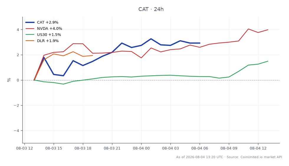 Caterpillar Inc. (CAT) opened at $809.50 and closed at $843.50, marking a 4.2% increase over the last 24 hours. The stock reached a high of $851.89 and a low of $804.76 during this period, with a total of 18 trading candles recorded. In comparison, Nvidia (NVDA) saw a significant rise of 5.93%, while the US30 index increased by 1.43% and Digital Realty (DLR) rose by 1.97%. This data indicates that Caterpillar is performing strongly in the market, with a notable increase in its AI data-center revenue contributing to its sales growth, positioning it as a leader among its peers in this timeframe.