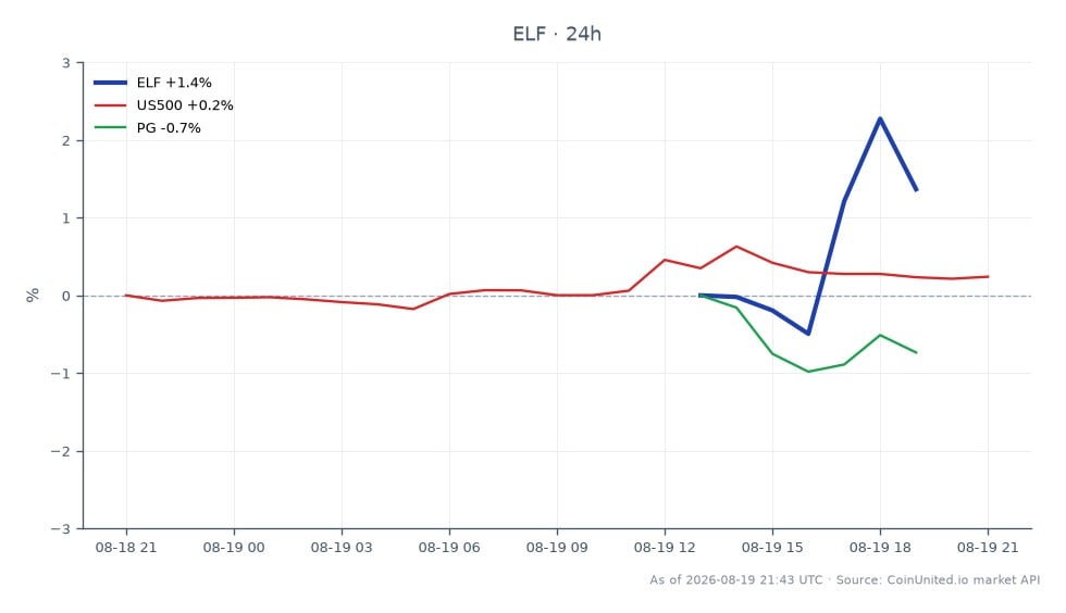 In the latest trading session, e.l.f. Beauty, Inc. (ELF) opened at $95.405 and closed at $99.435, marking a 4.22% increase over the past 24 hours. The stock reached a high of $100.645 and a low of $95.405 during this period. In comparison, the S&P 500 index (US500) experienced a modest gain of 0.29%, while Procter & Gamble Co. (PG) saw a slightly higher increase of 0.53%. The strong performance of ELF stands out as a leader in this cross-market analysis, contrasting with the broader market trends reflected by the related stocks. This data highlights the volatility and performance dynamics within the current trading environment.