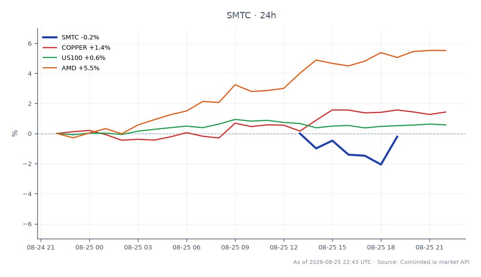 A Semtech Corporation (SMTC) reportou um forte desempenho de lucros no 2º Trimestre do Ano Fiscal de 2026, abrindo a $126,29 e fechando a $127,17, refletindo um aumento de 0,7% nas últimas 24 horas. A ação atingiu uma máxima de $128,795 e uma mínima de $124,275 durante este período. Este movimento positivo é atribuído a uma vantagem de 16% no lucro por ação (LPA) e a esforços significativos de desalavancagem. Em mercados relacionados, o Cobre viu um aumento de 1,43%, enquanto o índice US100 subiu 0,57%. Notavelmente, a AMD superou com um aumento de 5,35%, marcando-a como uma líder clara entre os ativos relacionados. No geral, o desempenho da Semtech se destaca com um salto de 5% no preço das ações, impulsionado por fundamentos sólidos e condições de mercado.
