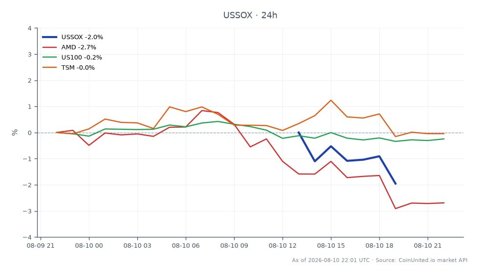 該圖表顯示費城半導體指數（SOX）在24小時內的表現，呈現顯著下跌。該指數開盤價為12,388.24點，收盤價為12,005.97點，下跌3.09%。期間最高點為12,418.51點，最低點為12,002.64點。與其他股票相比，超微半導體（AMD）下跌2.85%，那斯達克100指數（US100）下跌0.52%，台灣積體電路製造股份有限公司（TSM）下跌0.27%。這些數據凸顯了半導體行業普遍的看跌情緒，特別影響了像GCT Semiconductor這樣的微型股，該公司報告營收錯失97.1萬美元，同比下降17.9%。
