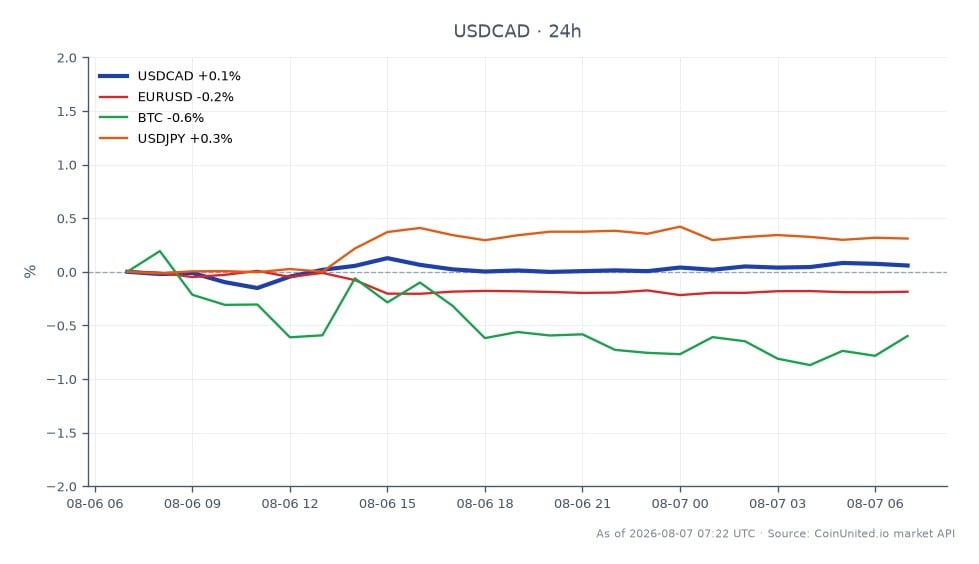 图表展示了美元兑加元（USDCAD）在过去24小时的表现。该货币对开盘价为1.401375，收盘价为1.402145，小幅上涨，最高触及1.403795，最低跌至1.399065，涨幅为0.05%。相比之下，欧元兑美元（EURUSD）下跌0.19%，比特币（BTC）下跌0.66%。美元兑日元（USDJPY）上涨0.33%。其中，USDCAD波动性最小，小幅上涨，而BTC表现最差，反映出受失业救济金数据和伊朗地缘政治因素影响的市场普遍紧张情绪。