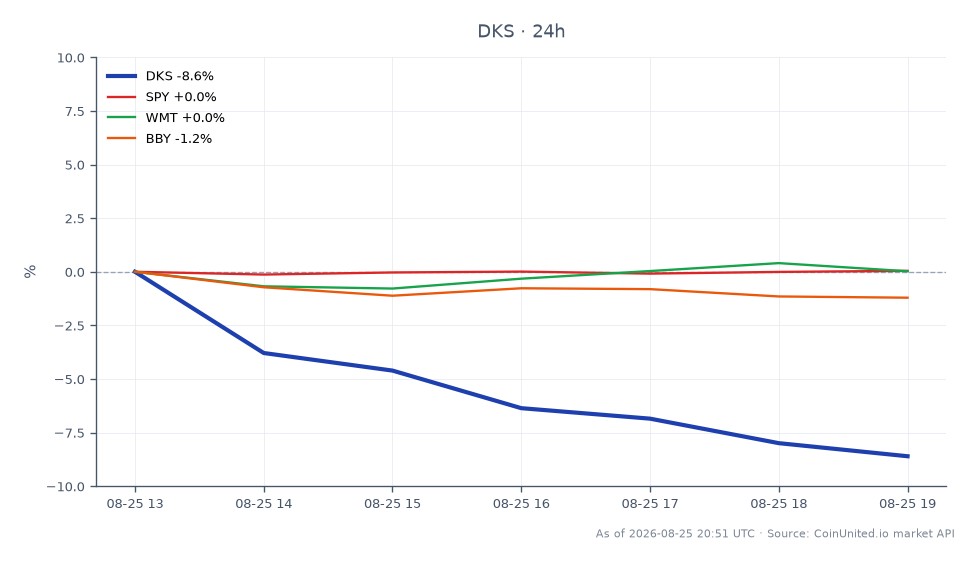 El gráfico ilustra el importante descenso de las acciones de Dick's Sporting Goods Inc (DKS), que abrieron a 143,355 $ y cerraron a 124,35 $, lo que supone una disminución del 13,26% en las últimas 24 horas. Las acciones alcanzaron un máximo de 145,06 $ y un mínimo de 124,035 $ durante este período. Esta fuerte caída puede indicar zonas de liquidación potenciales para los traders apalancados. En comparación, las acciones relacionadas mostraron cambios mínimos: SPY disminuyó un 0,03%, WMT un 0,36% y BBY un 0,77%. El rendimiento de DKS destaca como un importante rezagado en el sector minorista, lo que refleja preocupaciones generales del mercado y posibles efectos de contagio en acciones relacionadas.