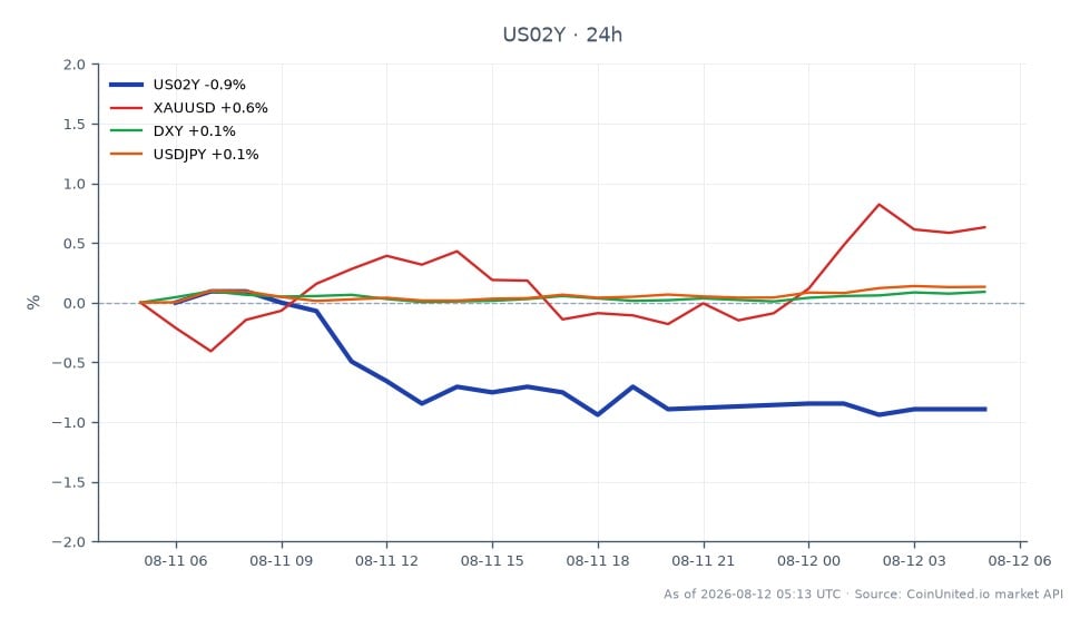O gráfico ilustra o desempenho do Rendimento de 2 anos dos Estados Unidos (US02Y) nas últimas 24 horas, mostrando um valor de abertura de 4,245 e um valor de fechamento de 4,218, o que reflete uma diminuição de 0,64%. O rendimento atingiu uma máxima de 4,262 e uma mínima de 4,207 durante este período. Em mercados relacionados, XAUUSD (Ouro) experimentou um leve declínio de 0,13%, enquanto o DXY (Índice do Dólar Americano) aumentou 0,1% e o USDJPY (Dólar Americano para Iene Japonês) subiu 0,14%. O movimento ascendente do DXY indica um dólar mais forte, enquanto o declínio do US02Y sugere uma potencial mudança no sentimento do mercado em relação às taxas de juros. No geral, o US02Y parece ser o atrasado nesta análise cross-market, com o DXY liderando o caminho.
