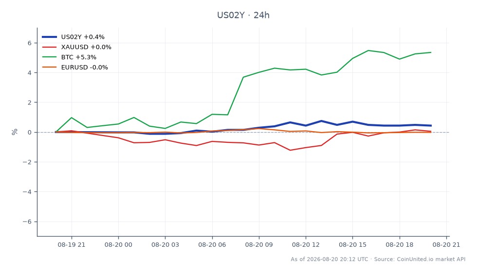 El gráfico muestra el rendimiento del Rendimiento de 2 Años de EE. UU. (US02Y) durante las últimas 24 horas, mostrando un valor de apertura de 4.164%, un valor de cierre de 4.185%, un máximo de 4.202% y un mínimo de 4.158%. Esto representa un cambio porcentual del 0.5% dentro del período de negociación. En mercados relacionados, Bitcoin (BTC) experimentó un aumento significativo del 6.29%, lo que indica un fuerte impulso alcista, mientras que el Oro (XAUUSD) subió un 0.29%. Por el contrario, el par Euro a Dólar Estadounidense (EURUSD) se mantuvo estable con un cambio insignificante del -0.0%. El líder notable en este análisis de mercados cruzados es Bitcoin, lo que refleja un mayor interés y actividad comercial entre los operadores apalancados.