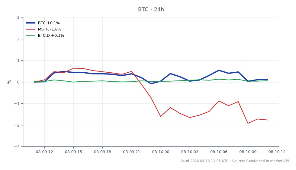 The chart illustrates the recent performance of Bitcoin (BTC) in the crypto market, showing an opening price of $64,929.00 and a closing price of $64,999.00, reflecting a slight increase of 0.11% over the last 24 hours. The highest price reached during this period was $65,464.00, while the lowest was $64,795.00. In contrast, MicroStrategy (MSTR) experienced a decline of 1.73% in the same timeframe, indicating a laggard position compared to Bitcoin's stability. Additionally, Bitcoin's dominance (BTC.D) saw a minor increase of 0.05%, suggesting a slight strengthening of Bitcoin's market position relative to other cryptocurrencies. This data highlights Bitcoin's resilience amidst market fluctuations and its pivotal role in the recent BTC-for-BTC M&A deal that has positioned H100 as Europe's second-largest Bitcoin treasury.