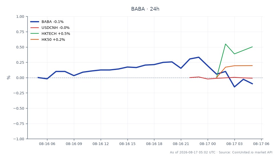 The chart displays the performance of Alibaba Group Holdings Ltd. (BABA) over the last 24 hours. BABA opened at $124.71 and closed slightly higher at $124.725, with a high of $125.295 and a low of $123.535, resulting in a minimal change of 0.01%. In comparison, the related markets show a slight decline in the USDCNH currency pair, down by 0.02%, while the HKTECH index gained 0.5% and the HK50 index increased by 0.95%. This indicates that while Alibaba remained stable, the broader tech market in Hong Kong showed positive momentum, suggesting a mixed sentiment in the tech sector. BABA's performance reflects its ongoing strategic pivot towards AI and gaming, particularly following the recent sale of Lingxi Games for over $1.5 billion to Trustar Capital, which may influence future trading dynamics.