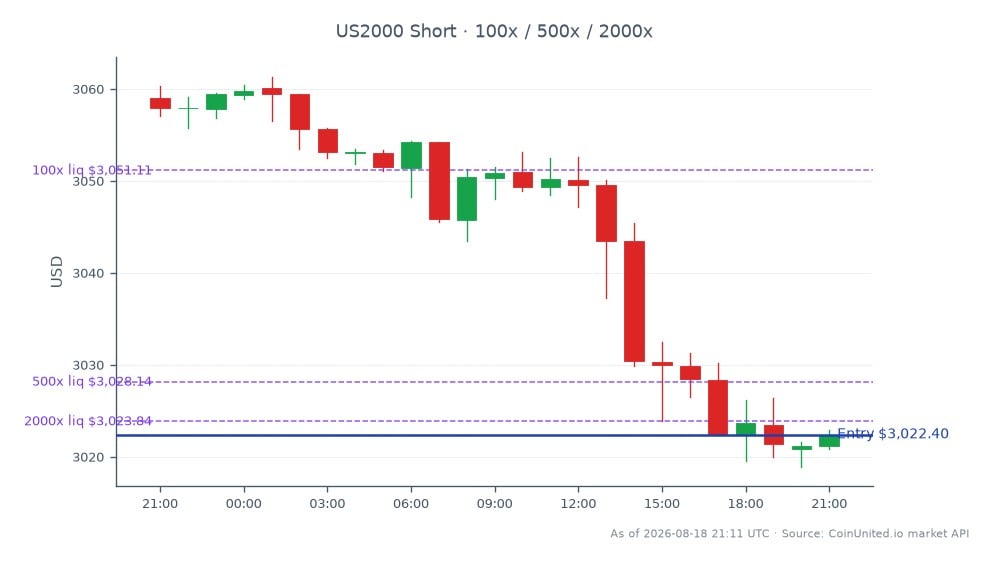 The Russell 2000 Index (US2000) opened at 3058.95 and closed at 3022.4, reflecting a decline of 1.19% over the last 24 hours. The index reached a high of 3061.3 and a low of 3018.9 during this period. La-Z-Boy's stock dropped 16% following a disappointing Q1 earnings report and weak guidance for Q2, indicating potential challenges in the consumer discretionary sector. This decline may signal broader market concerns, particularly for small-cap stocks represented by the Russell 2000. For traders considering leverage, a short position was entered at 3022.4, with tiered entry prices of 100, 500, and 2000, suggesting a cautious approach given the current market volatility.