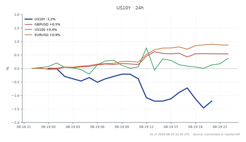 The chart illustrates the performance of the United States 10 Year Yield (US10Y) over the last 24 hours, showing an opening value of 4.708 and a closing value of 4.649. The yield reached a high of 4.712 and a low of 4.635, reflecting a decrease of 1.25% during this period. Related market movements include the GBP/USD pair, which increased by 0.53%, the NASDAQ 100 (US100) rising by 0.23%, and the EUR/USD pair experiencing a notable increase of 0.86%. The US10Y yield's decline may indicate a shift in investor sentiment, potentially impacting leveraged positions in both forex and risk assets, with the EUR/USD showing the strongest performance among related assets.