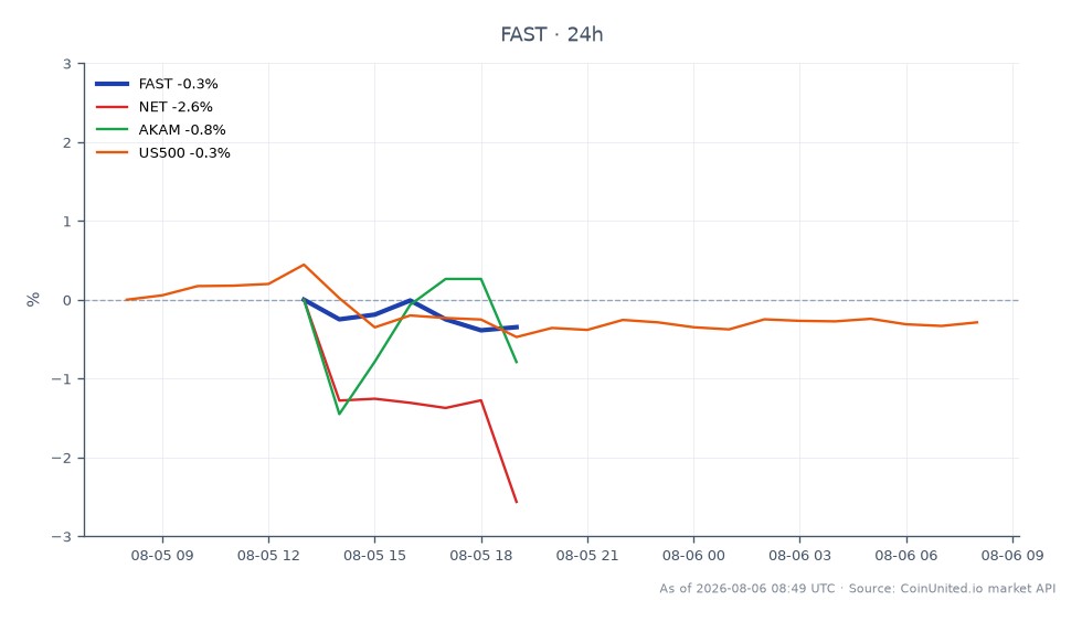 차트는 패스트리(FAST)의 지난 24시간 동안의 성과를 보여주며, 시가 50.015달러, 종가 50.055달러로 0.08% 소폭 상승했습니다. 이 기간 동안 주가는 최고 50.555달러, 최저 49.765달러를 기록했습니다. 비교 대상 주식들은 다양한 성과를 보였습니다: Cloudflare(NET)는 3.37% 하락, Akamai(AKAM)는 0.41% 하락, S&P 500 지수(US500)는 0.4% 하락했습니다. 패스트리의 완만한 상승은 동종 업계 내에서 상대적인 선두 주자로 자리매김하게 했으며, Cloudflare는 가장 큰 폭의 하락세를 보인 뒤처진 주자로 부각되었습니다.