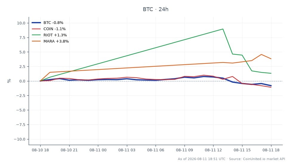 The chart depicts the recent performance of Bitcoin (BTC) alongside related stocks in the cryptocurrency sector. Bitcoin opened at $63,935 and closed at $63,348, marking a decrease of 0.92% over the last 24 hours. The cryptocurrency reached a high of $64,469 and a low of $63,224 during this period. In comparison, the related stocks show varied performance: Coinbase (COIN) declined by 1.61%, while Riot Blockchain (RIOT) increased by 1.45%, and Marathon Digital Holdings (MARA) saw a rise of 3.17%. This indicates that while Bitcoin experienced a slight downturn, MARA emerged as the strongest performer among the related stocks, suggesting a divergence in market sentiment within the crypto sector.