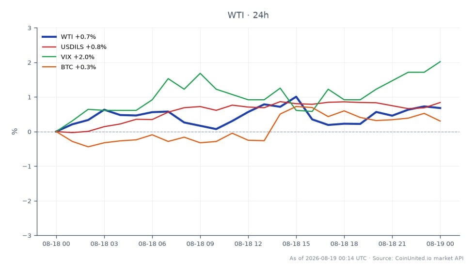 The chart illustrates the performance of WTI Light Crude Oil over the last 24 hours, showing an opening price of $84.03 and a closing price of $84.495, which reflects a 0.55% increase. The highest price reached was $85.005, while the lowest was $83.8. In the related markets, the USDILS currency pair saw a 0.99% increase, indicating a strengthening of the Israeli Shekel against the US Dollar. The VIX index, a measure of market volatility, rose by 2.02%, suggesting increased market uncertainty. Bitcoin (BTC) experienced a marginal increase of 0.07%. Overall, WTI showed resilience with a modest gain, while the VIX's rise indicates a risk-off sentiment among traders. The data suggests that WTI is a leader in the commodities sector amidst mixed signals from related assets.