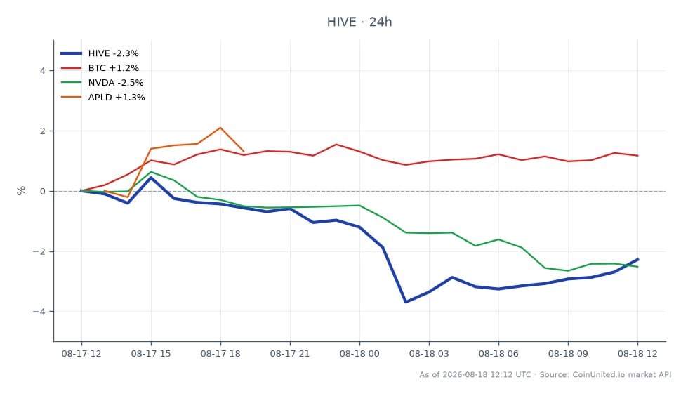 The chart illustrates the recent performance of HIVE Digital (HIVE) in the cryptocurrency market. HIVE opened at $0.03896 and closed at $0.03806, marking a decrease of 2.31% over the past 24 hours. The highest price reached during this period was $0.03916, while the lowest was $0.03732, indicating a relatively narrow trading range. In comparison, Bitcoin (BTC) experienced a positive change of 1.06%, while Nvidia (NVDA) saw a decline of 2.66%. APLD, another related asset, increased by 0.89%. This data suggests that HIVE is lagging behind BTC, which is showing resilience in the market despite HIVE's downward trend.