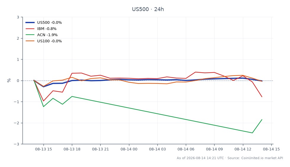 标普500指数开盘报7800.15点，收盘报7798.95点，24小时内微跌0.02%。期间指数最高触及7816.85点，最低探至7776.35点。相关股票方面，IBM下跌1.6%，而埃森哲(ACN)下跌3.41%。美国100指数小幅上涨0.04%。埃森哲股价的显著下跌可能引起杠杆交易员的特别关注，因为它表明在标普500指数整体稳定的背景下，市场可能出现滞后。