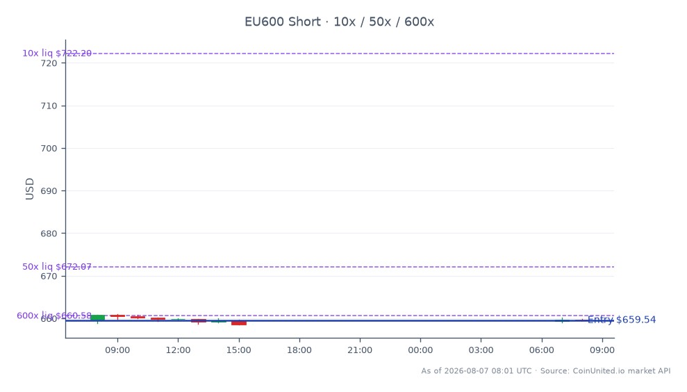 STOXX欧洲600指数开盘于659.72点,收盘略跌至659.54点,过去24小时内小幅下跌0.03%。在此期间,该指数最高触及660.90点,最低跌至658.58点。在杠杆交易方面,以659.54点建立了一个做空头寸,设置了10、50和600个档位。这表明一项预期该指数将进一步下跌的策略。整体市场情绪似乎谨慎,反映了牛津生物医药营收指引下调的影响,这加剧了更广泛的市场回调,尽管此例中未详细说明具体的领涨或领跌板块。