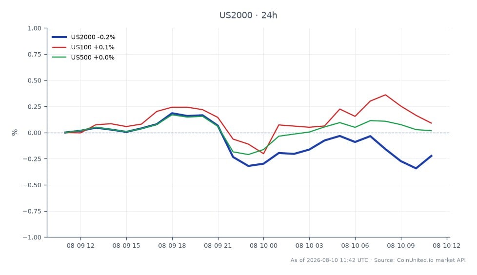 Der Chart zeigt die Performance des Russell 2000 Index (US2000) über die letzten 24 Stunden, mit einem Eröffnungskurs von 3033,96 und einem Schlusskurs von 3027,85, was einem Rückgang von 0,2 % entspricht. Der Index erreichte während dieser Periode ein Hoch von 3042,45 und ein Tief von 3022,05. Im Gegensatz dazu zeigte der US100 Index einen leichten Anstieg von 0,11 %, während der US500 Index um 0,03 % stieg. Dies deutet darauf hin, dass der Russell 2000 ein Nachzügler am Markt war und einen bemerkenswerten Rückgang inmitten einer generell stabilen Performance der anderen Indizes verzeichnete.