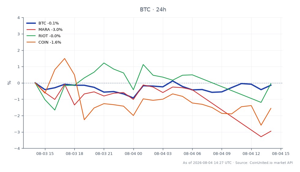 Der Chart zeigt die jüngste Performance von Bitcoin (BTC) über einen Zeitraum von 24 Stunden, mit einem Eröffnungskurs von 63.316,00 $ und einem Schlusskurs von 63.837,00 $, was einer prozentualen Veränderung von 0,82 % entspricht. Der Preis schwankte zwischen einem Tief von 63.110,00 $ und einem Hoch von 64.229,00 $, was auf eine relativ stabile Handelsspanne hindeutet. Im Vergleich dazu zeigen verwandte Aktien unterschiedliche Leistungen: Marathon Digital Holdings (MARA) fiel um 1,03 %, während Riot Blockchain (RIOT) um 3,09 % stieg und Coinbase (COIN) einen leichten Anstieg von 0,62 % verzeichnete. Diese Daten unterstreichen, dass Bitcoin zwar einen bescheidenen Gewinn verzeichnete, RIOT sich jedoch als stärkster Performer unter den verwandten Aktien erwies, was auf eine Divergenz in der Marktstimmung innerhalb des Krypto-Ökosystems hindeutet.