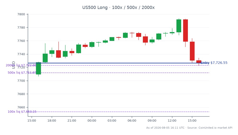 O Índice S&P 500 abriu em 7709,65 e fechou em 7726,55, refletindo um leve aumento de 0,22% nas últimas 24 horas. O índice atingiu uma máxima de 7793,55 e uma mínima de 7706,55 durante este período, indicando uma faixa de negociação relativamente estável. No contexto de negociação alavancada, uma posição comprada foi aberta no preço de fechamento de 7726,55, com níveis de alavancagem escalonados definidos em 100, 500 e 2000. Esses dados sugerem um sentimento de mercado cauteloso, porém otimista, provavelmente influenciado pelo aumento significativo da receita da Flotek e pela orientação revisada, que podem ter implicações para movimentos mais amplos do mercado. Nenhum líder ou atrasado claro foi identificado nesta análise específica do índice, pois o foco permanece no desempenho geral do S&P 500.