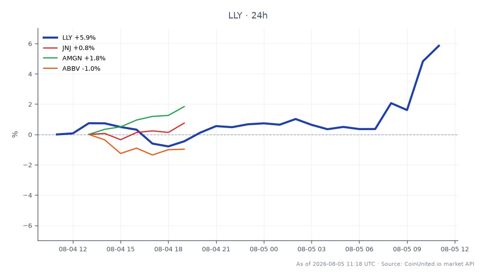 Eli Lilly and Company (LLY) experienced a significant increase in its stock price, opening at $1,123.01 and closing at $1,188.00, marking a 5.79% change over the last 24 hours. The stock reached a high of $1,196.00 and a low of $1,109.97 during this period. In comparison, related stocks showed varied performance: Johnson & Johnson (JNJ) increased by 0.82%, Amgen (AMGN) rose by 3.19%, while AbbVie (ABBV) declined by 0.51%. This performance highlights Eli Lilly as a clear leader in the healthcare sector for this trading session, showcasing robust market activity and investor interest.