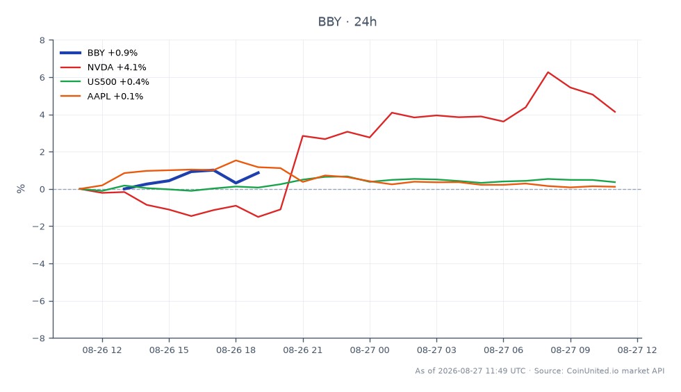 Best Buy Co., Inc. (BBY) の過去24時間のパフォーマンスを示すチャート。株価は85.62ドルで始まり87.605ドルで引け、2.32%の上昇を記録しました。最高値は88.375ドル、最安値は84.475ドルで、比較的安定した取引レンジを示しています。比較として、関連銘柄は様々なパフォーマンスを示しました：NVIDIA (NVDA) は3.71%上昇、S&P 500指数 (US500) は0.37%上昇、Apple Inc. (AAPL) は0.25%のわずかな上昇を見せました。このデータは、コンピューティング販売の急増に牽引されたBBYの堅調なパフォーマンスを浮き彫りにし、この取引セッションにおいて関連銘柄の中でリーダーとしての地位を確立しています。