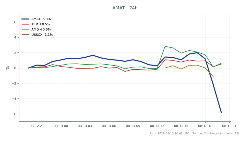 图表显示了应用材料公司（AMAT）过去24小时的表现，跌幅显著达5.94%。股票开盘价为548.345美元，收盘价为515.8美元，最高价为563.755美元，最低价为501.91美元。在相关股票方面，台积电（TSM）小幅上涨0.65%，而超微半导体（AMD）上涨0.51%。美国半导体指数（USSOX）也小幅上涨0.39%。这表明尽管AMAT面临显著下跌，但相关股票表现出韧性，其中TSM是表现最强的股票。图表包含25根蜡烛线，显示了此期间AMAT的波动性和交易活动。