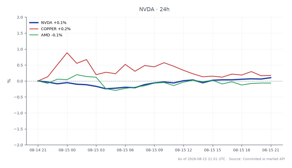 The chart displays the performance of NVIDIA Corporation (NVDA) over a 24-hour period, showing an opening price of $224.97 and a closing price of $225.195, resulting in a modest increase of 0.1%. The stock reached a high of $225.215 and a low of $224.295 during this timeframe. In comparison, related assets show a 0.52% increase in copper prices and a 0.13% rise in AMD's stock price. This indicates that while NVDA experienced slight growth, copper outperformed it, making it a clear leader in this cross-market analysis. The data reflects the ongoing infrastructure risks associated with NVDA's recent $3 billion investment in SB Energy for its Ohio AI mega-campus.