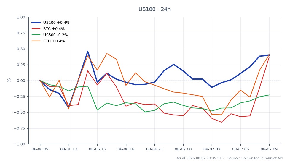 The chart displays the performance of the NASDAQ 100 Index (US100) over the past 24 hours. The index opened at 29,398.8 and closed at 29,524.4, marking a 0.43% increase. The highest point reached was 29,570.65, while the lowest was 29,122.65. In comparison, Bitcoin (BTC) experienced a slight decline of 0.05%, Ethereum (ETH) also fell by 0.06%, and the S&P 500 Index (US500) dropped by 0.2%. The NASDAQ 100 Index stands out as the only asset in this group showing a positive change, indicating its relative strength in the current market environment for leveraged traders.