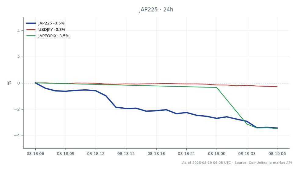 El índice Nikkei 225 (JAP225) abrió en 67.537,0 y cerró en 65.319,0, lo que refleja una disminución del 3,28% en las últimas 24 horas. El índice alcanzó un máximo de 67.704,5 y un mínimo de 65.134,0 durante este período, lo que indica una volatilidad significativa. En mercados relacionados, el par de divisas USDJPY experimentó una ligera disminución del 0,26%, mientras que el índice JPX-Nikkei 400 (JAPTOPIX) cayó un 3,5%. El rendimiento del Nikkei 225 lo muestra como un rezagado en el entorno actual del mercado, particularmente en comparación con el USDJPY, más estable. Estos datos resaltan el impacto de las recientes actividades de M&A y el sentimiento de los inversores en las acciones japonesas.