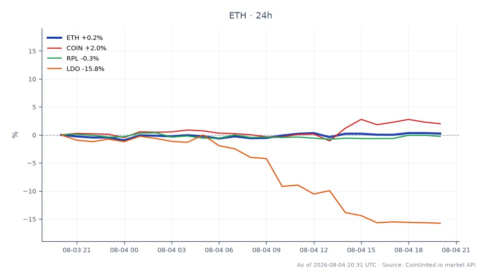 Das Diagramm zeigt die jüngste Performance von Ethereum (ETH) im Vergleich zu verwandten Vermögenswerten im Kryptomarkt. Ethereum eröffnete bei 1869,0 $ und schloss bei 1872,8 $, was einem leichten Anstieg von 0,2 % in den letzten 24 Stunden entspricht. Der Preis schwankte in diesem Zeitraum zwischen einem Hoch von 1881,2 $ und einem Tief von 1847,6 $. Im Vergleich dazu zeigten die verwandten Vermögenswerte unterschiedliche Leistungen: Coinbase (COIN) stieg um 2,76 %, während Rocket Pool (RPL) um 0,26 % fiel und Lido (LDO) einen signifikanten Rückgang von 14,94 % verzeichnete. Diese Daten deuten darauf hin, dass Ethereum zwar eine stabile Position beibehielt, Lido jedoch ein klarer Nachzügler auf dem Markt war, was einen bemerkenswerten Wertverlust widerspiegelt.