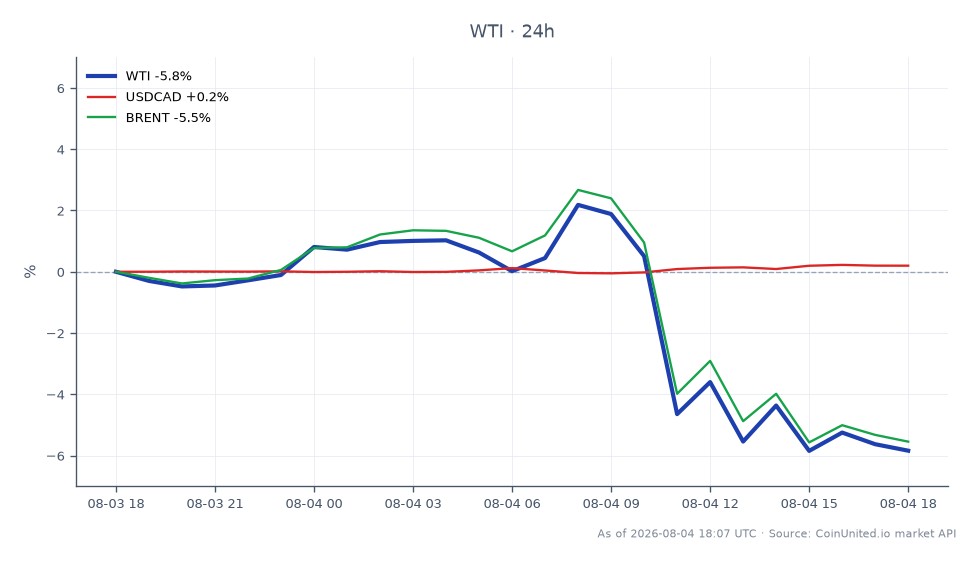 O gráfico exibe o desempenho do Petróleo Bruto Leve WTI durante um período de 24 horas. O WTI abriu em US$ 80,03 e fechou em US$ 75,69, marcando uma queda de 5,42%. O preço mais alto atingido foi de US$ 82,33, enquanto o mais baixo foi de US$ 75,335. Em comparação, o ativo relacionado USDCAD teve um leve aumento de 0,15%, enquanto o petróleo bruto Brent experimentou uma queda semelhante de 5,29%. Esses dados indicam que o WTI foi o de pior desempenho entre as commodities, refletindo uma queda significativa no preço. Os traders devem observar a volatilidade no mercado WTI ao considerarem suas posições em CFDs de energia e pares de moedas relacionados.