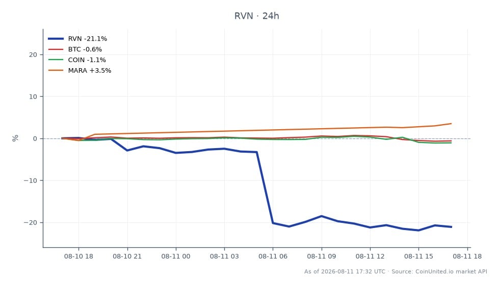 차트는 24시간 동안의 레이븐코인(RVN)의 상당한 하락을 보여주며, 시가 0.003595달러, 종가 0.002855달러로 20.58% 하락했습니다. 이 기간 동안 최고가는 0.003645달러, 최저가는 0.002779달러였습니다. 비교하자면, 비트코인(BTC)은 0.56% 소폭 하락했고, 코인베이스(COIN)는 1.36% 하락했으며, 마라톤 디지털 홀딩스(MARA)는 3.38% 상승했습니다. 이 데이터는 RVN이 최근 KAWPOW 취약점 및 후속 체인 재구성 속에서 동종 자산에 비해 현저히 저조한 성과를 보이며 시장에서 명확한 약세를 보이고 있음을 강조합니다. 트레이더는 잠재적인 레버리지 전략, 특히 RVN의 변동성과 더 넓은 시장 움직임의 맥락에서 이러한 지표를 주목해야 합니다.