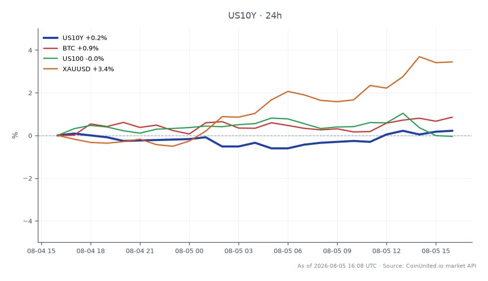 The chart illustrates the performance of the United States 10 Year Yield (US10Y) over the past 24 hours. The yield opened at 4.627%, reached a high of 4.639%, and closed at 4.637%, marking a 0.22% increase. The lowest point during this period was 4.594%. In comparison, Bitcoin (BTC) saw a 0.6% increase, while the Nasdaq 100 (US100) rose by 0.2%. Gold (XAUUSD) outperformed with a notable 3.59% gain, indicating it as a clear leader among the related assets. This data reflects the impact of recent hawkish comments from Kashkari on leveraged forex, rates, and risk assets.