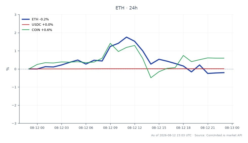 Le graphique affiche la performance d'Ethereum (ETH) sur une période de 24 heures, montrant un prix d'ouverture de 1881,4 $ et un prix de clôture de 1877,9 $, résultant une légère baisse de 0,19 %. Le prix a fluctué dans une certaine fourchette, atteignant un sommet de 1924,5 $ et un creux de 1872,2 $, indiquant une volatilité sur le marché. En comparaison, les actifs liés montrent des changements minimes, avec une augmentation de 0,01 % pour l'USDC et une hausse de 0,59 % pour COIN. Cela suggère que si Ethereum a connu un léger déclin, COIN a démontré une performance plus forte par rapport à l'ETH et à l'USDC, le positionnant comme un suiveur dans cette analyse inter-marchés.