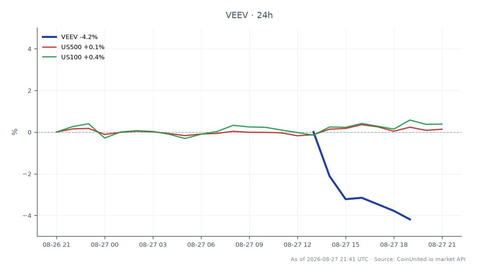 El gráfico ilustra el rendimiento de Veeva Systems Inc. (VEEV) en las últimas 24 horas, mostrando un aumento significativo del 15%. La acción abrió en $274.015 y cerró en $282.635, alcanzando un máximo de $296.06 y un mínimo de $272.165. Esto representa un cambio porcentual del 3.15% durante el período de 24 horas. En comparación, el índice US500 experimentó un modesto aumento del 0.39%, mientras que el índice US100 tuvo un rendimiento ligeramente mejor con una ganancia del 0.75%. VEEV se destaca como un líder claro en este análisis intermercado, reflejando un fuerte sentimiento de los inversores tras un informe de ganancias positivo. Para los traders apalancados, los puntos de entrada estarían alrededor del precio de cierre, con precios de liquidación que dependen del apalancamiento utilizado y las condiciones actuales del mercado.