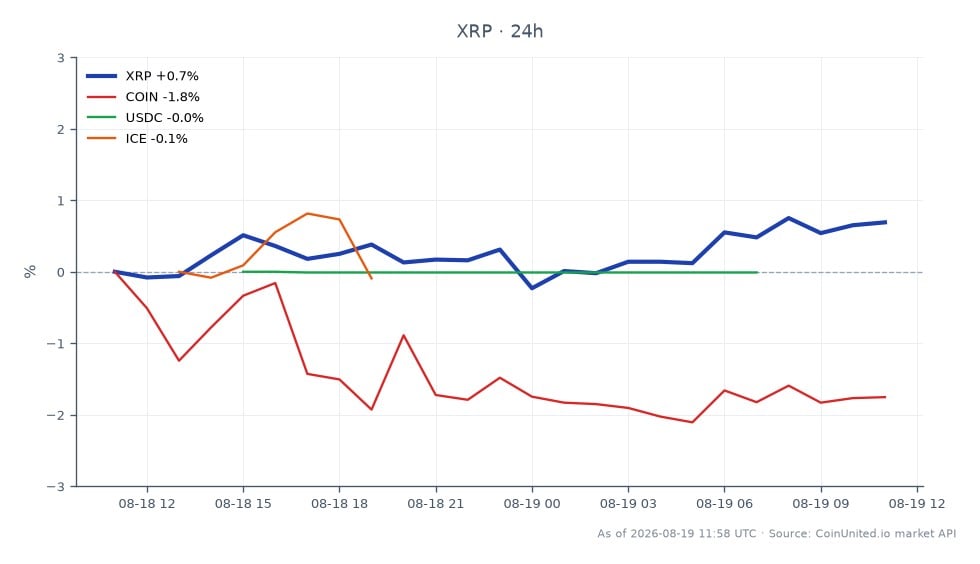 차트는 리플(XRP)의 최근 성과와 관련 자산을 보여줍니다. XRP는 0.9955달러에 개장하여 1.0052달러에 마감했으며, 지난 24시간 동안 0.97% 상승했습니다. 가격은 0.9954달러의 최저가와 1.0092달러의 최고가 사이에서 변동하여 비교적 안정적인 거래 범위를 나타냅니다. 이에 비해 코인베이스 글로벌(COIN)은 1.43% 하락했으며, USD 코인(USDC)은 0.02% 감소하여 거의 변동이 없었습니다. 인터컨티넨탈 익스체인지(ICE)는 0.22% 소폭 상승했습니다. 이 자산들 중에서 XRP는 유일하게 긍정적인 변화를 보이며 레버리지 트레이더를 위한 이 교차 시장 분석에서 선두 주자로 부상했습니다.