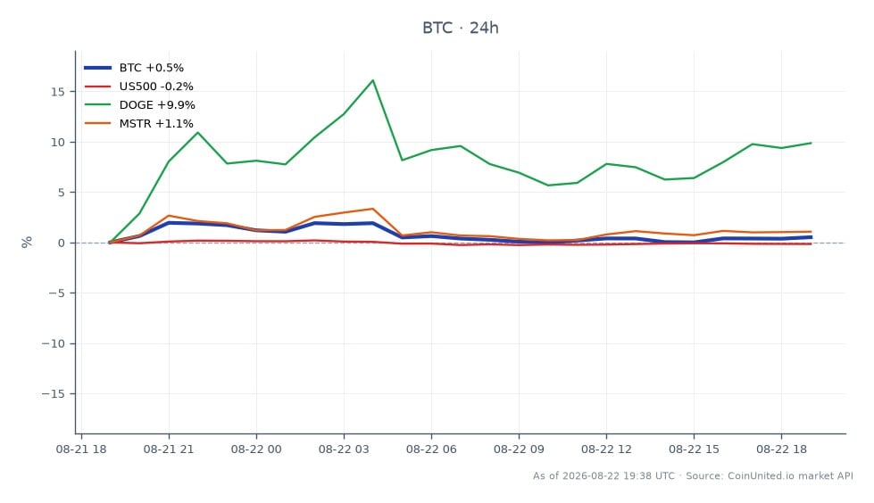 O gráfico ilustra o desempenho recente do Bitcoin (BTC) juntamente com outros ativos do mercado. O Bitcoin abriu em US$ 77.115 e fechou em US$ 77.389, marcando um leve aumento de 0,36% nas últimas 24 horas. A criptomoeda atingiu uma máxima de US$ 78.831 e uma mínima de US$ 76.511 durante este período. Em contraste, o S&P 500 (US500) experimentou uma queda de 0,23%, enquanto o Dogecoin (DOGE) disparou 10,66%, tornando-se o líder claro nesta análise intermercado. A MicroStrategy (MSTR) também teve um aumento modesto de 0,79%. Esses dados destacam a volatilidade e o desempenho variado entre diferentes classes de ativos, particularmente no contexto da próxima votação dos acionistas relacionada ao acordo de US$ 1 bilhão da ZeroStack com o MemeCore Token, que deve criar flutuações significativas no mercado.