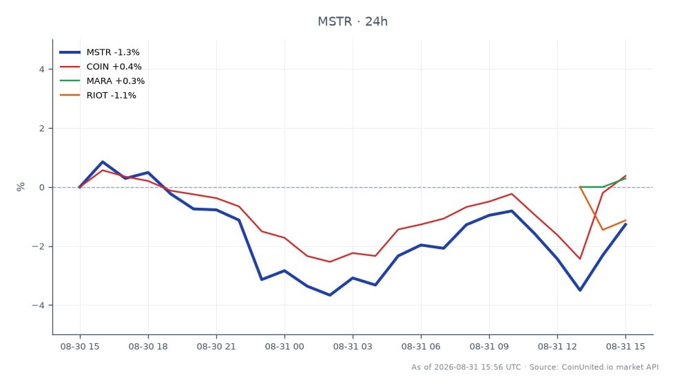 The chart illustrates the performance of MicroStrategy Inc (MSTR) over the last 24 hours, showing an opening price of $131.395 and a closing price of $129.9, reflecting a decrease of 1.14%. The stock reached a high of $132.875 and a low of $125.56 during this period. Related stocks include Coinbase (COIN), which saw a slight increase of 0.39%, while Marathon Digital Holdings (MARA) and Riot Blockchain (RIOT) experienced declines of 0.57% and 0.52%, respectively. This data highlights MSTR as a laggard in the cross-market performance, with its notable drop compared to the minor uptick in COIN. The overall market sentiment appears mixed, with MSTR's decline contrasting with COIN's slight gain, indicating varying investor confidence across these assets.