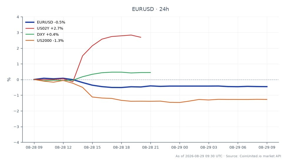 The EUR/USD currency pair opened at 1.16443 and closed at 1.1587, reflecting a 0.49% decrease over the last 24 hours. The pair reached a high of 1.165865 and a low of 1.157785 during this period, indicating a testing of the critical technical cluster between 1.1570 and 1.1587. In related markets, the US 2-Year Treasury Yield (US02Y) increased by 2.69%, while the US Dollar Index (DXY) rose by 0.49%. Conversely, the Russell 2000 Index (US2000) declined by 1.3%, highlighting a lagging performance in the equities market compared to the strengthening dollar. Traders should consider leverage scenarios around the 1.1570–1.1587 range for potential breakouts or holds based on market sentiment.