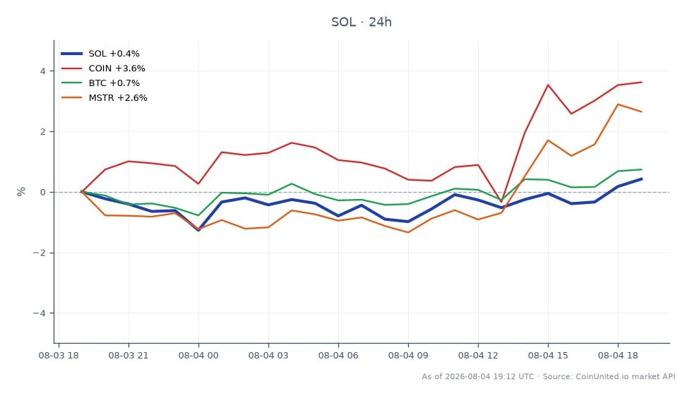 The chart illustrates the performance of Solana (SOL) over the last 24 hours, showing an opening price of $73.95 and a closing price of $74.30, which reflects a slight increase of 0.47%. The highest price reached during this period was $74.36, while the lowest was $73.02, indicating a relatively stable trading range. In comparison, related assets show varied performance: Coinbase (COIN) increased by 0.78%, Bitcoin (BTC) rose by 0.73%, and MicroStrategy (MSTR) led with a gain of 2.24%. This data suggests that while SOL has shown modest gains, MSTR is a clear leader among the related assets. Leveraged traders should note these movements for potential trading strategies, especially considering the implications of the SIMD-547 burn proposal on SOL's supply dynamics.
