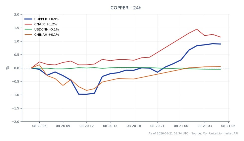 The chart illustrates the recent performance of Copper (COPPER) in the commodities market, showing an opening price of 6.58275 and a closing price of 6.6441, reflecting a 0.93% increase over the last 24 hours. The price reached a high of 6.65335 and a low of 6.50385 during this period. In comparison, the related markets show the CNA50 index with a 0.42% increase, the USDCNH currency pair with a slight decrease of 0.05%, and the CHINAH index with a modest rise of 0.09%. Notably, Copper has outperformed the related indices, making it a key focus for leveraged traders in the current market environment.
