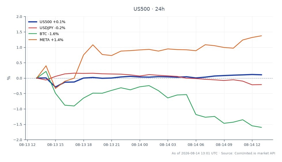 The S&P 500 Index opened at 7,767.65 and closed at 7,808.65, marking a high of 7,816.85 and a low of 7,764.85 over the last 24 hours. This represents a percentage change of 0.53%. In related markets, the USD/JPY currency pair experienced a slight decline of 0.16%, while Bitcoin (BTC) saw a more significant drop of 1.56%. Conversely, Meta Platforms (META) was a standout performer, increasing by 2.71%. The data suggests that while the S&P 500 is reaching record highs, concerns around oil prices, inflation, and potential earnings compression could pose risks to sustained growth.