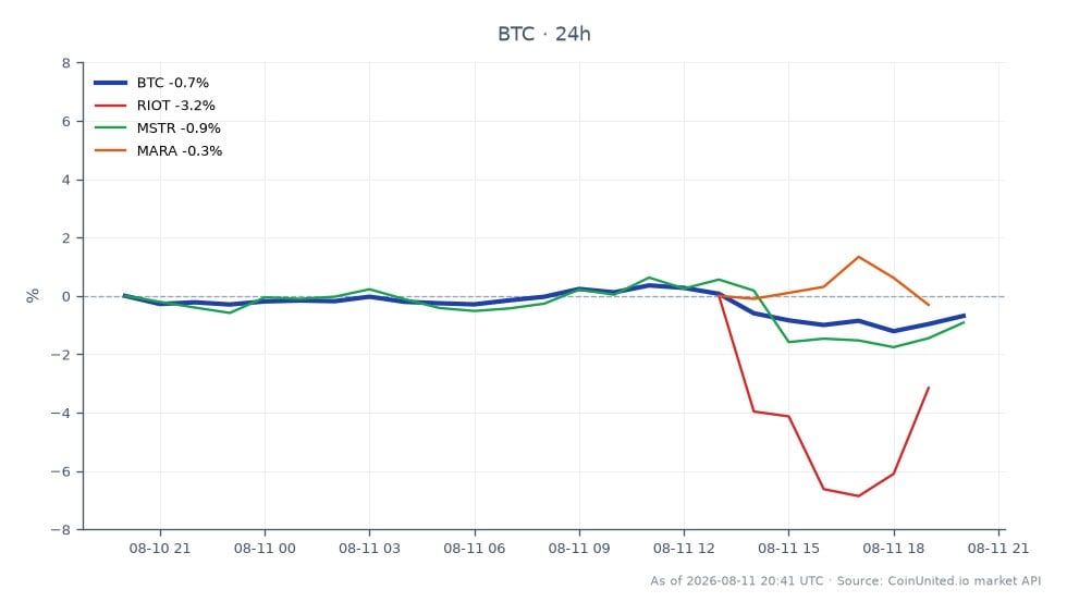 O gráfico ilustra o desempenho recente do Bitcoin (BTC) juntamente com ações relacionadas no setor de criptomoedas. O Bitcoin abriu em US$ 64.019,00 e fechou em US$ 63.689,00, marcando uma queda de 0,52% nas últimas 24 horas. A criptomoeda atingiu uma máxima de US$ 64.469,00 e uma mínima de US$ 63.212,00 durante este período. Em contraste, as ações relacionadas mostraram declínios significativos, com a Riot Blockchain (RIOT) despencando 11,63%, a Marathon Digital Holdings (MARA) caindo 4,25% e a MicroStrategy (MSTR) experimentando uma pequena queda de 0,67%. A queda notável na RIOT indica uma clara defasagem no mercado, refletindo o impacto mais amplo das acusações da CFTC contra a Goliath Ventures por uma fraude de Bitcoin de US$ 400 milhões, que pode ter contribuído para o aumento dos riscos de liquidação nos mercados de criptomoedas e ações relacionadas.