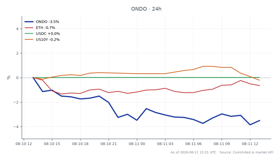 Ondo (ONDO) 过去 24 小时的表现图表，显示开盘价为 0.3496 美元，收盘价为 0.338 美元，跌幅为 3.32%。此期间最高价为 0.3515 美元，最低价为 0.335 美元。相比之下，以太坊 (ETH) 下跌了 1.08%，而 USDC 相对稳定，变动为 0.01%。美国 10 年期国债收益率 (US10Y) 小幅上涨 0.17%。数据显示，Ondo 的表现落后于相关资产，尤其是在整体市场表现方面。