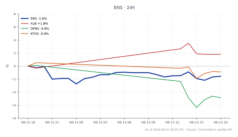 Le graphique illustre la performance d'Ethereum Name Service (ENS) au cours des dernières 24 heures, montrant un prix d'ouverture de 4,127 $ et un prix de clôture de 4,048 $, résultant en une baisse de 1,91 %. Le prix le plus élevé atteint pendant cette période était de 4,135 $, tandis que le plus bas était de 3,999 $. En comparaison, les actifs connexes montrent des performances variées : Albemarle Corporation (ALB) a augmenté de 2,02 %, tandis que Defensify (DFNS) a chuté de 6,59 %, et Kratos Defense & Security Solutions (KTOS) a baissé de 1,21 %. ENS se distingue comme un sous-performant dans cette analyse intermarchés, reflétant une baisse notable au milieu de performances mitigées des actions connexes.